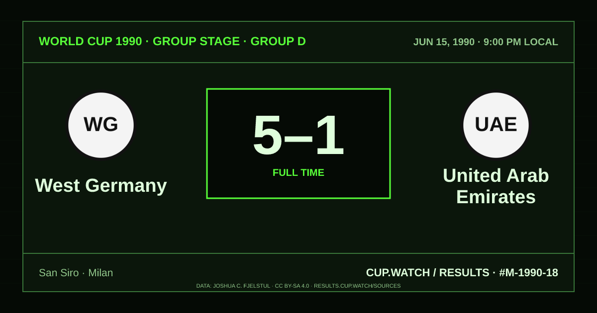 West Germany 5–1 United Arab Emirates; full time. Group stage · Group D at San Siro in Milan. CRT design.