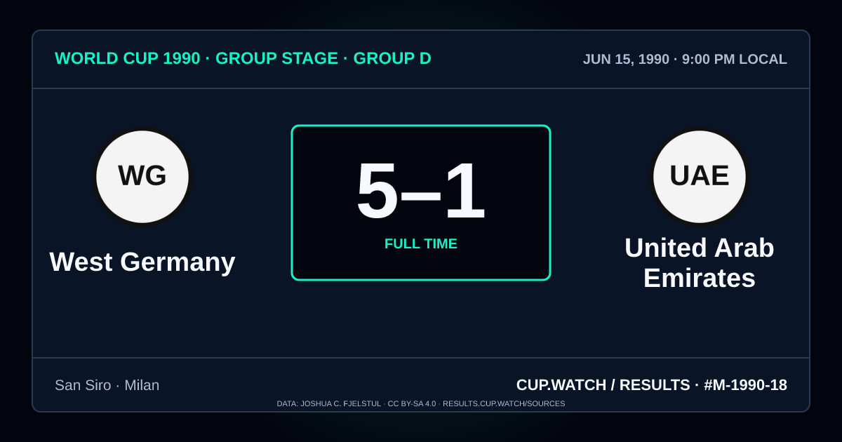 West Germany 5–1 United Arab Emirates; full time. Group stage · Group D at San Siro in Milan. NEON design.