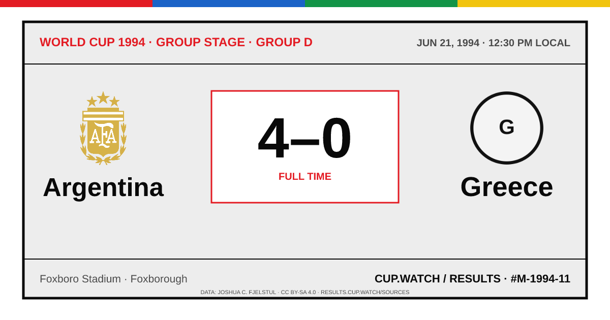 Argentina 4–0 Greece; full time. Group stage · Group D at Foxboro Stadium in Foxborough. ARCHIVE design.