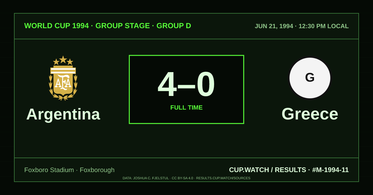 Argentina 4–0 Greece; full time. Group stage · Group D at Foxboro Stadium in Foxborough. CRT design.