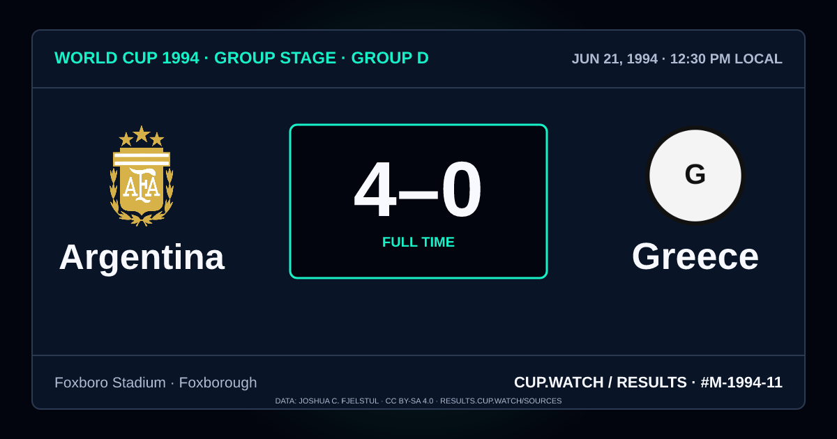 Argentina 4–0 Greece; full time. Group stage · Group D at Foxboro Stadium in Foxborough. NEON design.