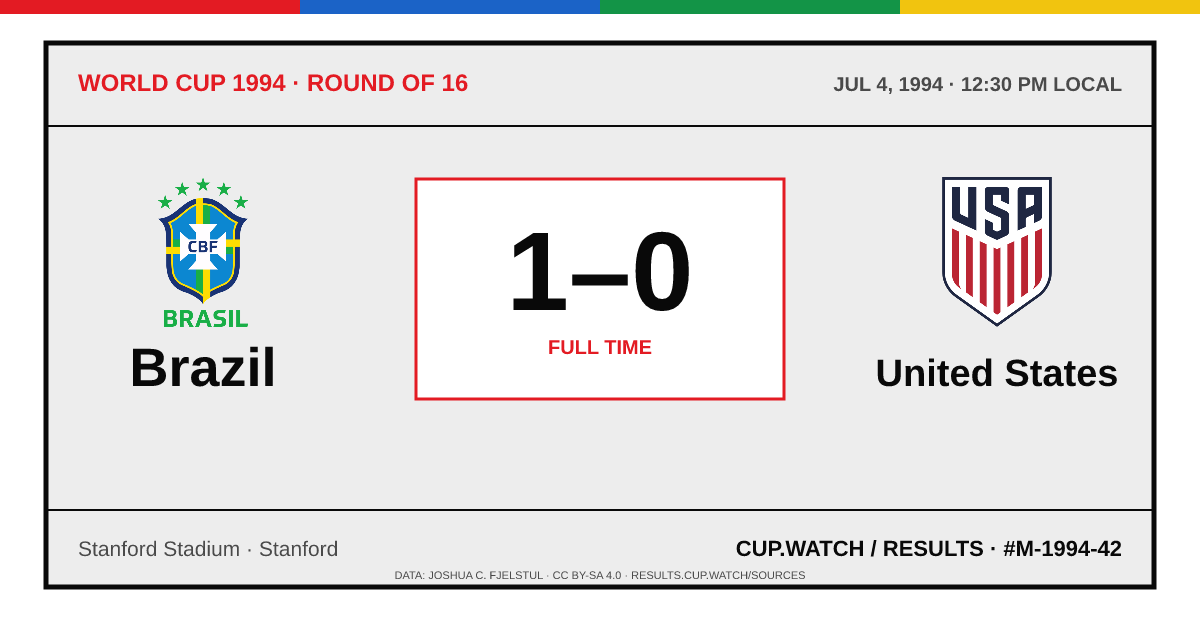 Brazil 1–0 United States; full time. Round of 16 at Stanford Stadium in Stanford. ARCHIVE design.