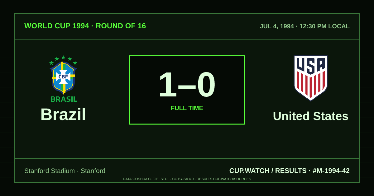 Brazil 1–0 United States; full time. Round of 16 at Stanford Stadium in Stanford. CRT design.
