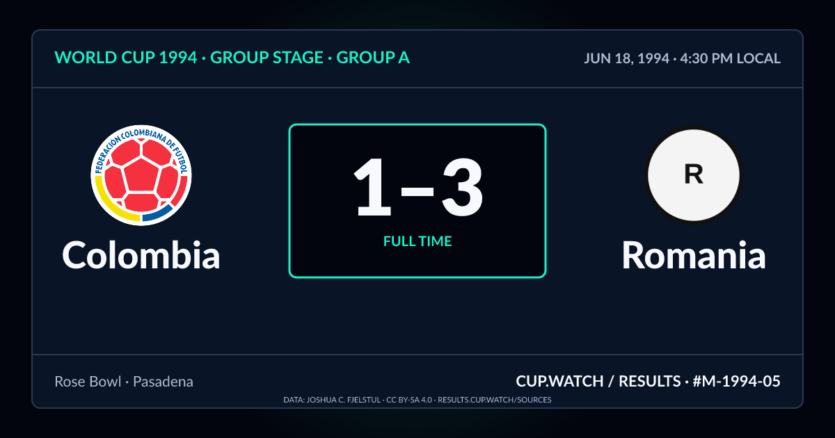 Colombia 1–3 Romania; full time. Group stage · Group A at Rose Bowl in Pasadena. NEON design.