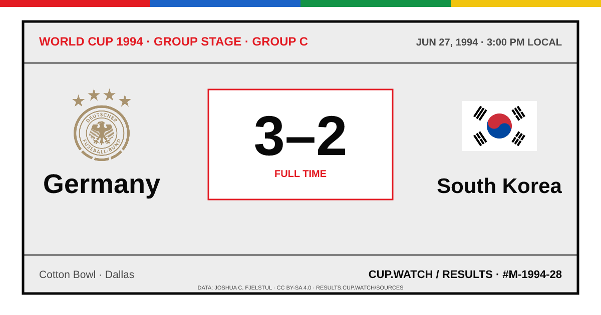 Germany 3–2 South Korea; full time. Group stage · Group C at Cotton Bowl in Dallas. ARCHIVE design.