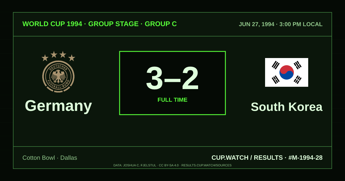 Germany 3–2 South Korea; full time. Group stage · Group C at Cotton Bowl in Dallas. CRT design.