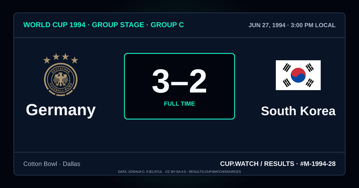 Germany 3–2 South Korea; full time. Group stage · Group C at Cotton Bowl in Dallas. NEON design.