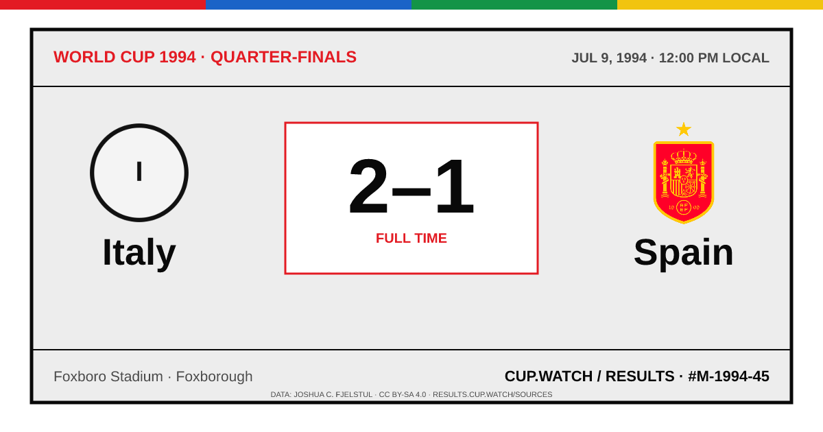 Italy 2–1 Spain; full time. Quarter-finals at Foxboro Stadium in Foxborough. ARCHIVE design.
