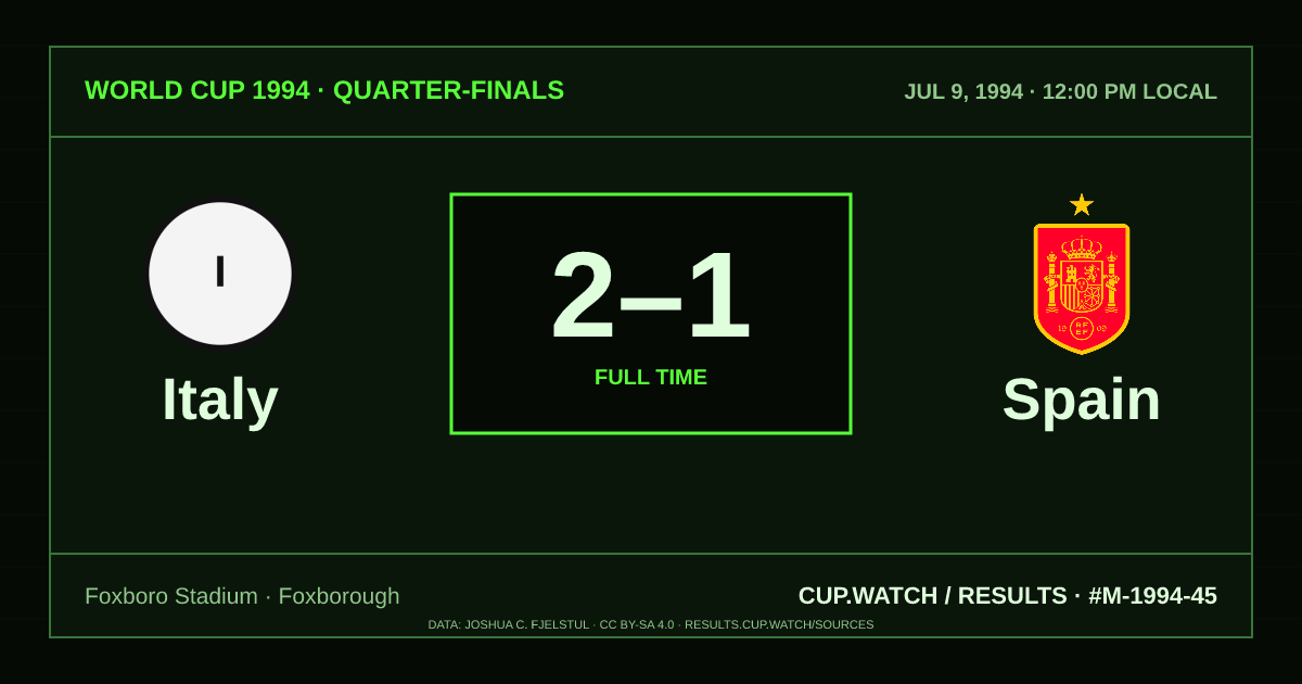Italy 2–1 Spain; full time. Quarter-finals at Foxboro Stadium in Foxborough. CRT design.