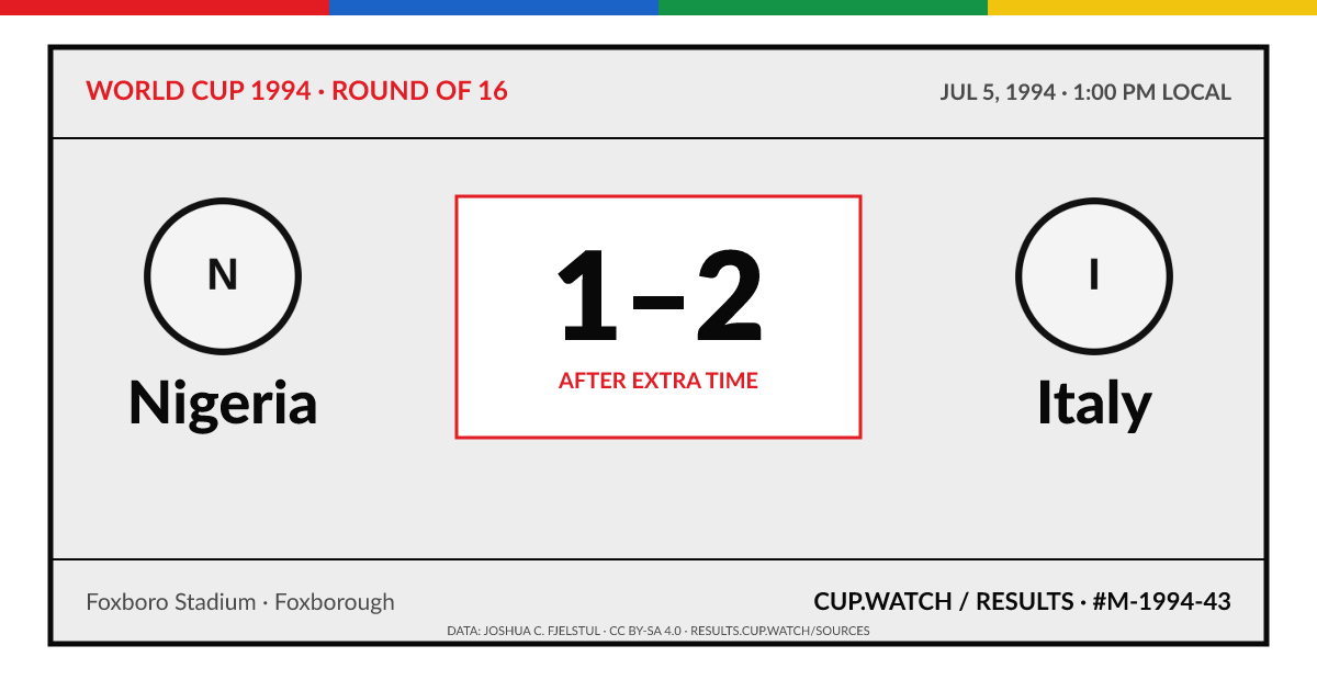 Nigeria 1–2 Italy; after extra time. Round of 16 at Foxboro Stadium in Foxborough. ARCHIVE design.
