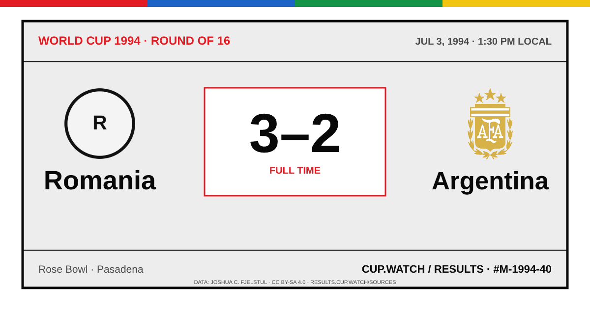 Romania 3–2 Argentina; full time. Round of 16 at Rose Bowl in Pasadena. ARCHIVE design.