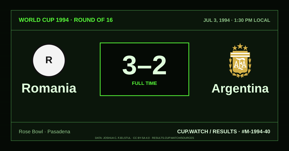 Romania 3–2 Argentina; full time. Round of 16 at Rose Bowl in Pasadena. CRT design.