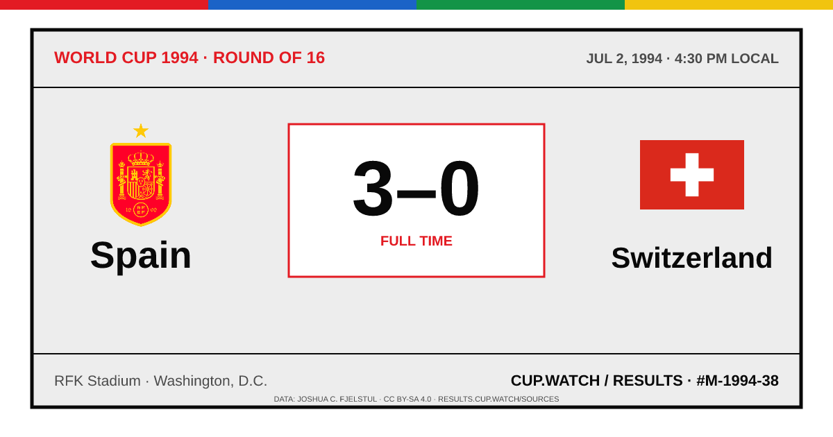 Spain 3–0 Switzerland; full time. Round of 16 at RFK Stadium in Washington, D.C.. ARCHIVE design.