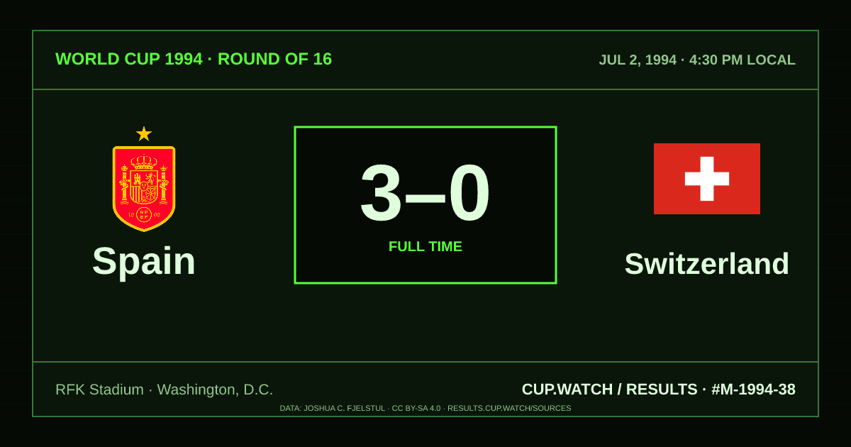 Spain 3–0 Switzerland; full time. Round of 16 at RFK Stadium in Washington, D.C.. CRT design.