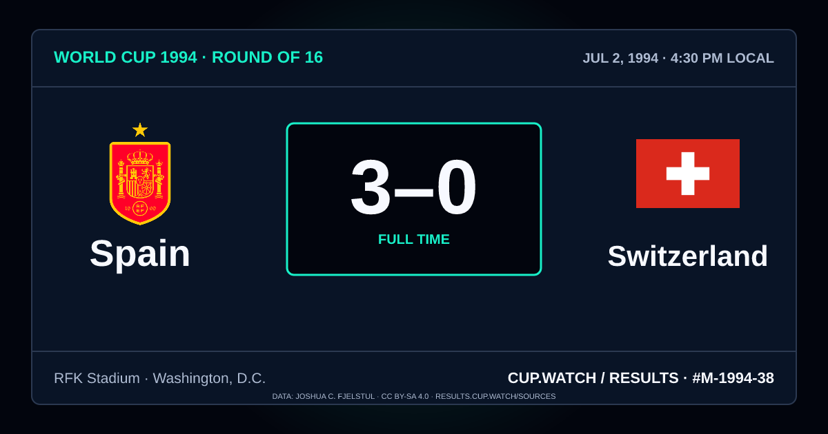 Spain 3–0 Switzerland; full time. Round of 16 at RFK Stadium in Washington, D.C.. NEON design.