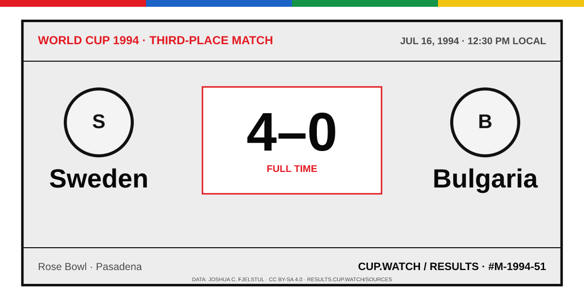 Sweden 4–0 Bulgaria; full time. Third-place match at Rose Bowl in Pasadena. ARCHIVE design.
