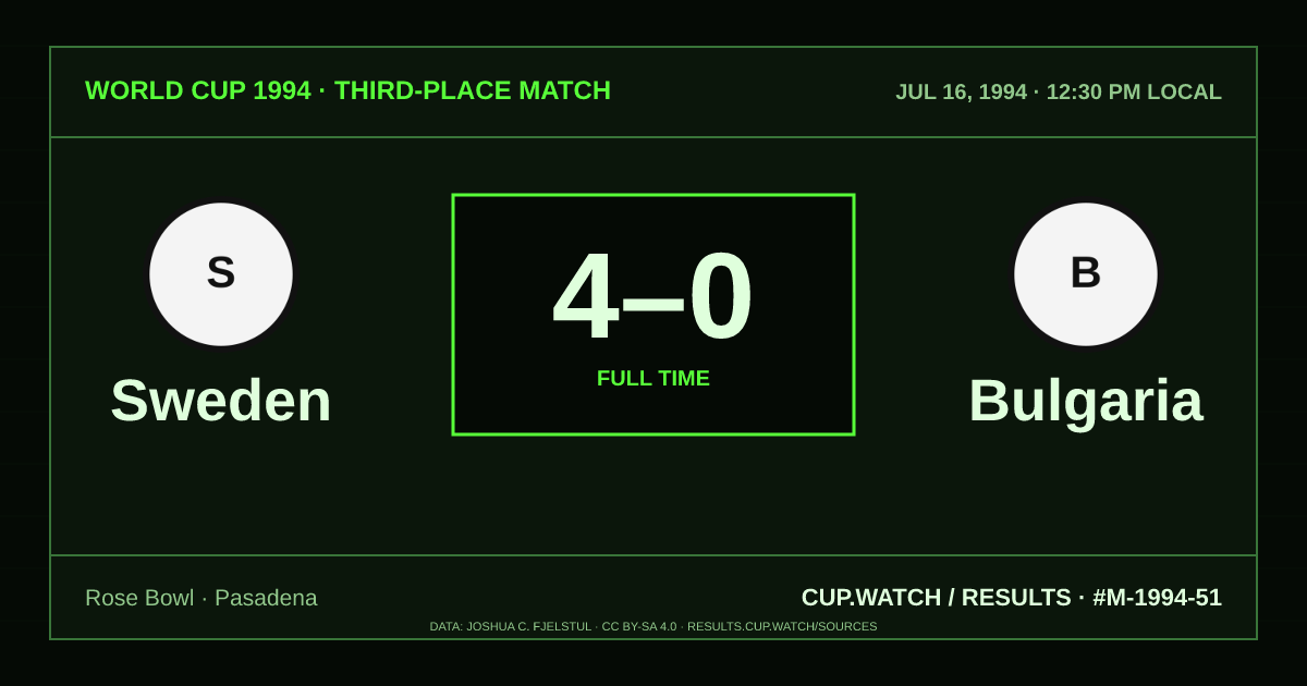 Sweden 4–0 Bulgaria; full time. Third-place match at Rose Bowl in Pasadena. CRT design.