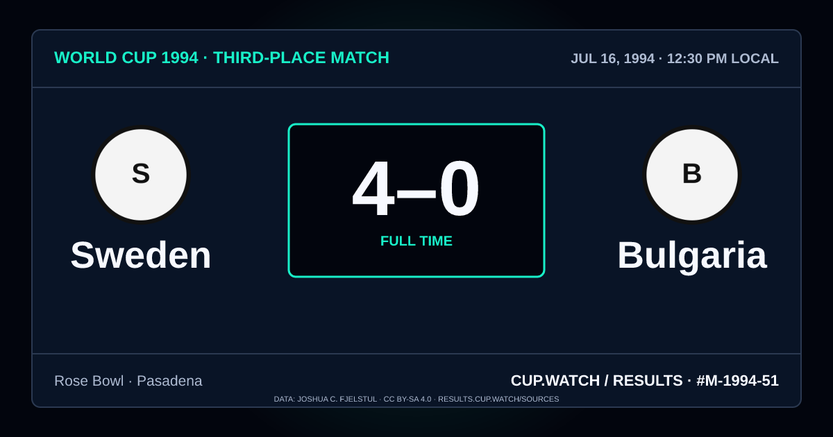 Sweden 4–0 Bulgaria; full time. Third-place match at Rose Bowl in Pasadena. NEON design.