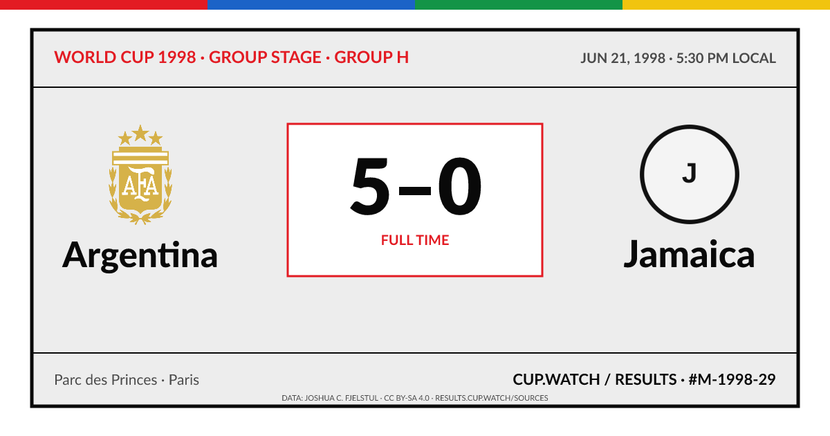 Argentina 5–0 Jamaica; full time. Group stage · Group H at Parc des Princes in Paris. ARCHIVE design.
