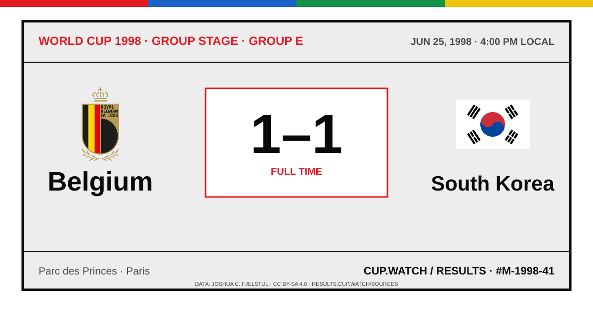 Belgium 1–1 South Korea; full time. Group stage · Group E at Parc des Princes in Paris. ARCHIVE design.