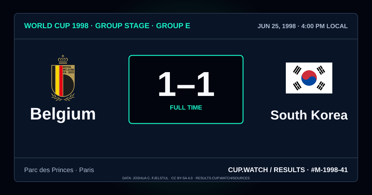 Belgium 1–1 South Korea; full time. Group stage · Group E at Parc des Princes in Paris. NEON design.