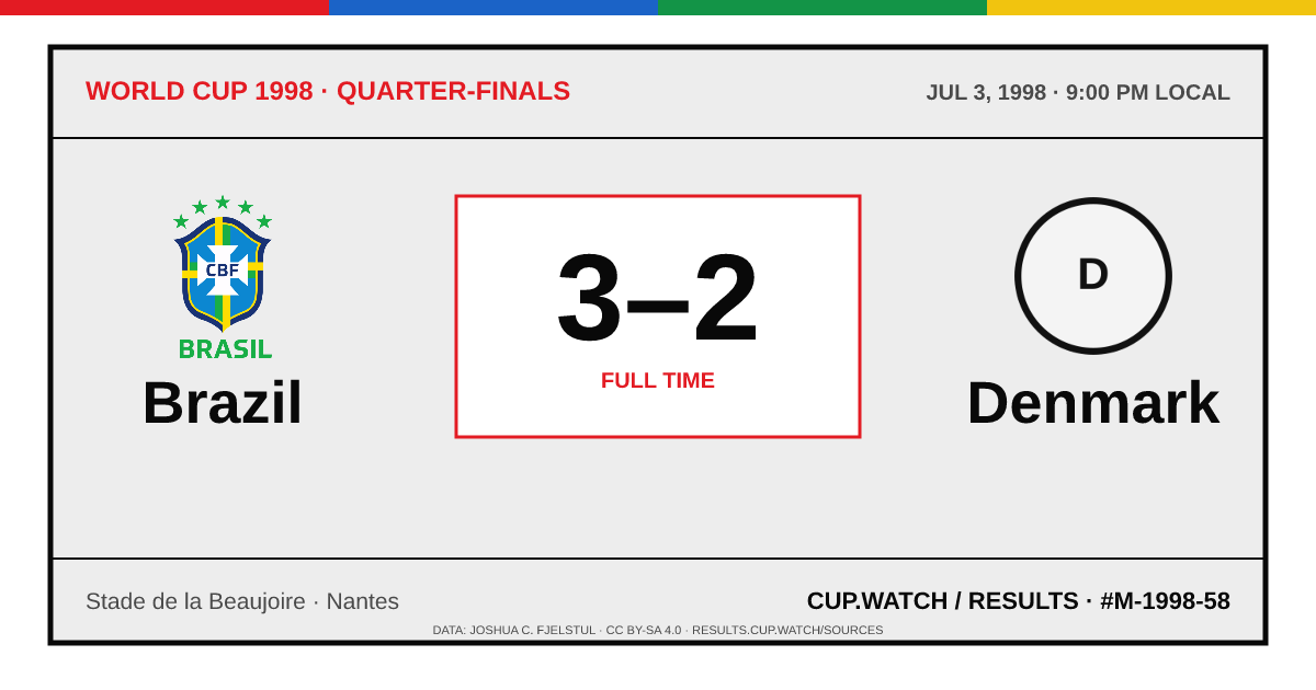 Brazil 3–2 Denmark; full time. Quarter-finals at Stade de la Beaujoire in Nantes. ARCHIVE design.