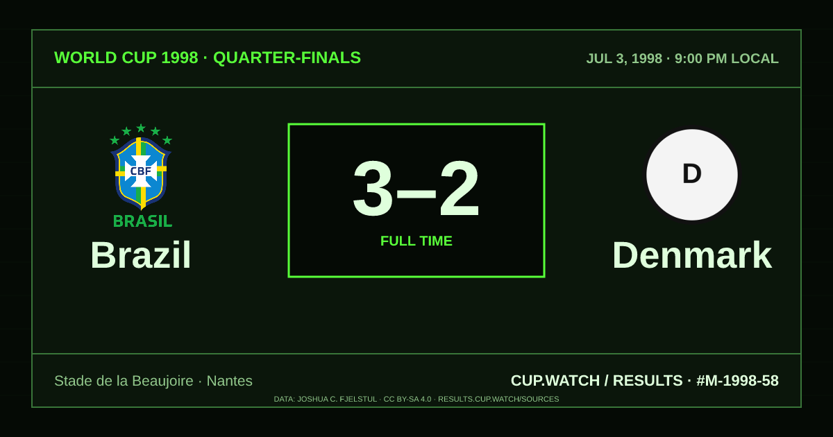 Brazil 3–2 Denmark; full time. Quarter-finals at Stade de la Beaujoire in Nantes. CRT design.