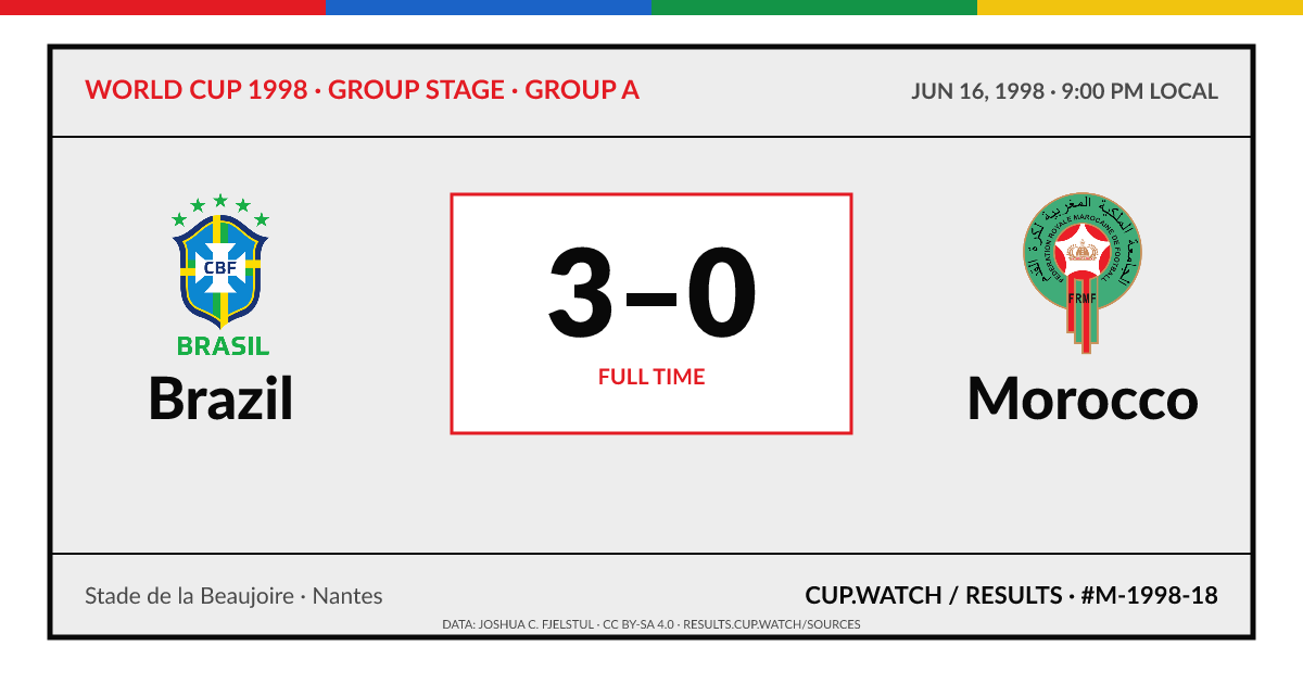 Brazil 3–0 Morocco; full time. Group stage · Group A at Stade de la Beaujoire in Nantes. ARCHIVE design.