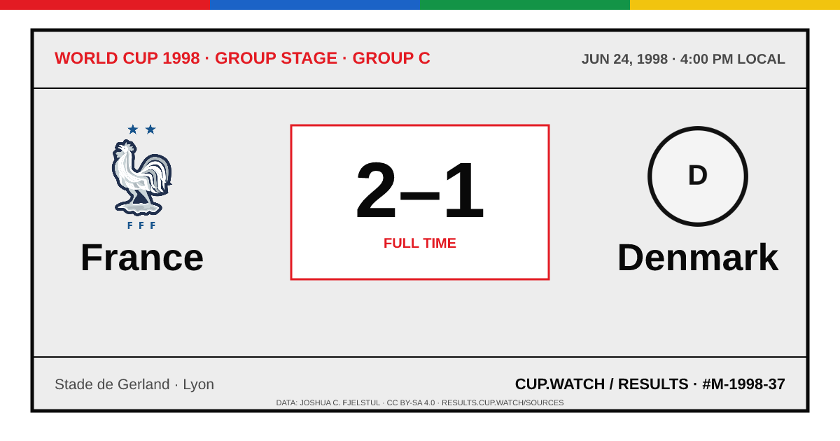 France 2–1 Denmark; full time. Group stage · Group C at Stade de Gerland in Lyon. ARCHIVE design.