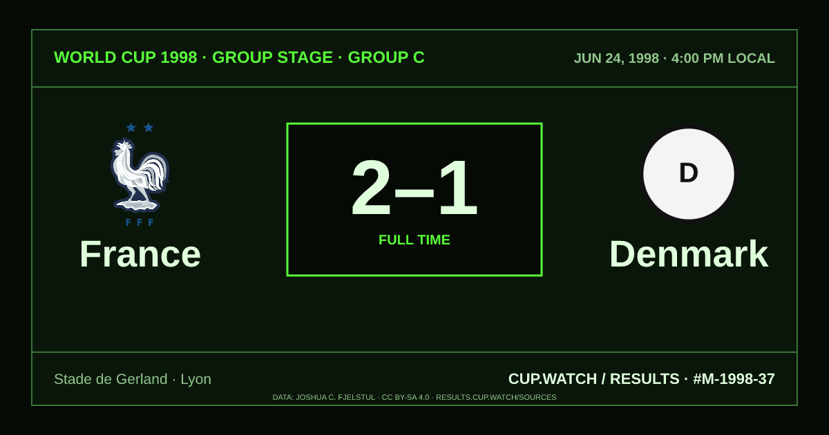 France 2–1 Denmark; full time. Group stage · Group C at Stade de Gerland in Lyon. CRT design.