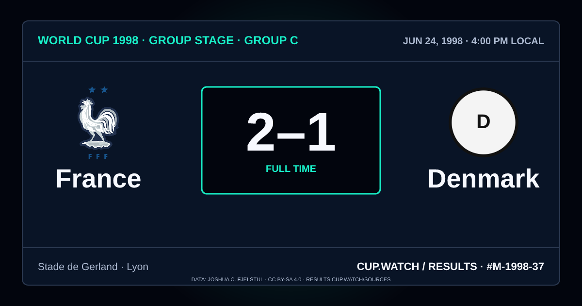 France 2–1 Denmark; full time. Group stage · Group C at Stade de Gerland in Lyon. NEON design.