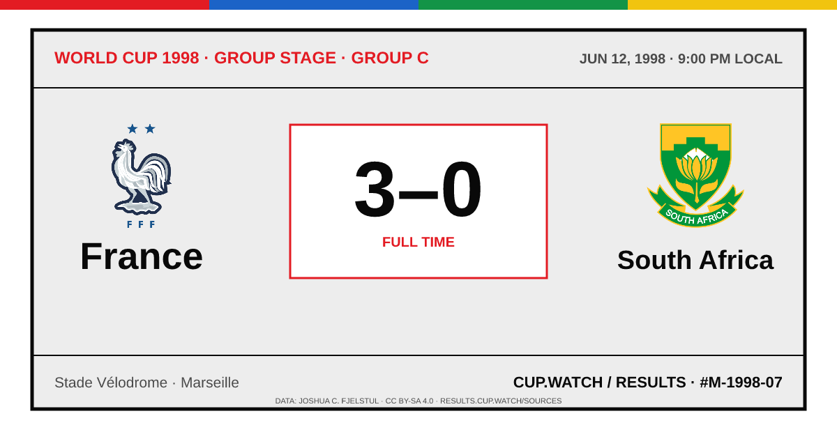France 3–0 South Africa; full time. Group stage · Group C at Stade Vélodrome in Marseille. ARCHIVE design.