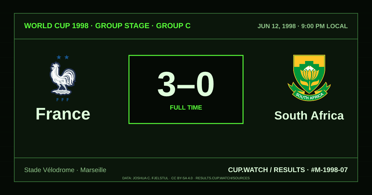 France 3–0 South Africa; full time. Group stage · Group C at Stade Vélodrome in Marseille. CRT design.