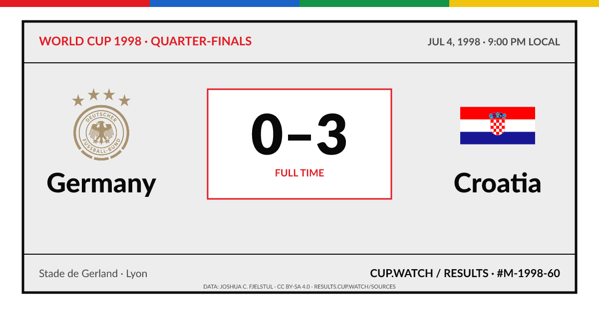 Germany 0–3 Croatia; full time. Quarter-finals at Stade de Gerland in Lyon. ARCHIVE design.