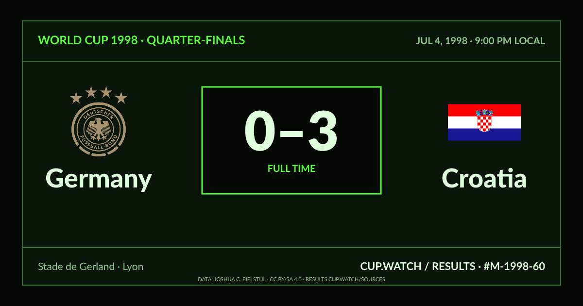 Germany 0–3 Croatia; full time. Quarter-finals at Stade de Gerland in Lyon. CRT design.