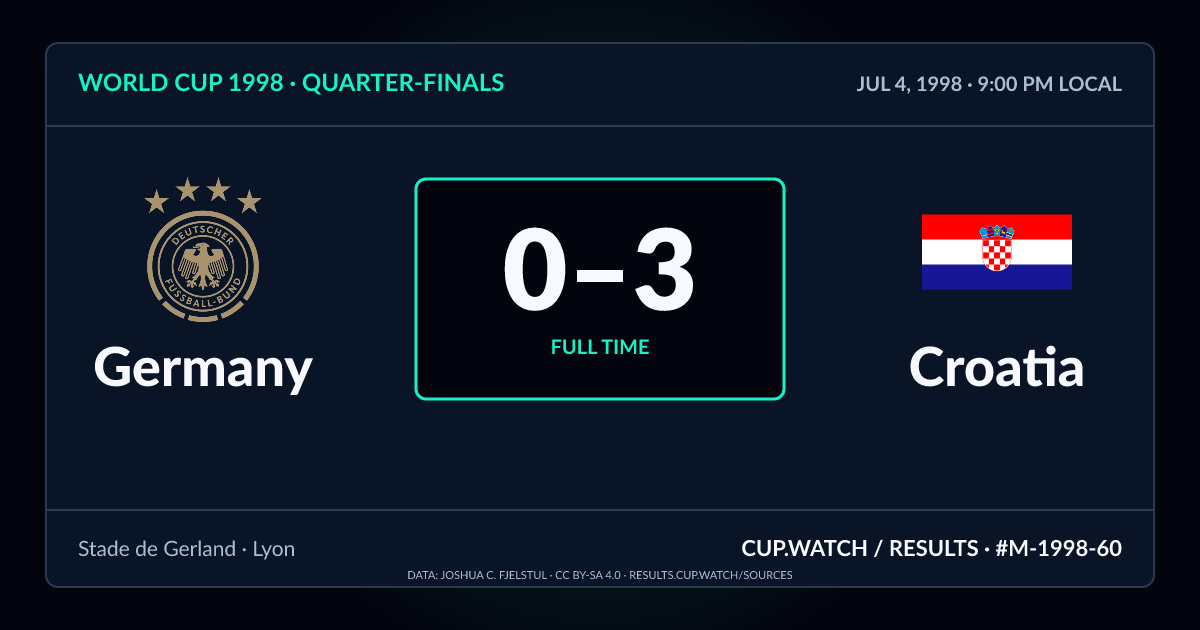 Germany 0–3 Croatia; full time. Quarter-finals at Stade de Gerland in Lyon. NEON design.