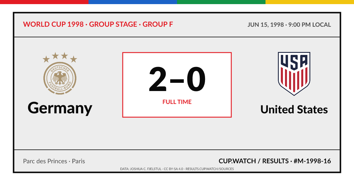 Germany 2–0 United States; full time. Group stage · Group F at Parc des Princes in Paris. ARCHIVE design.