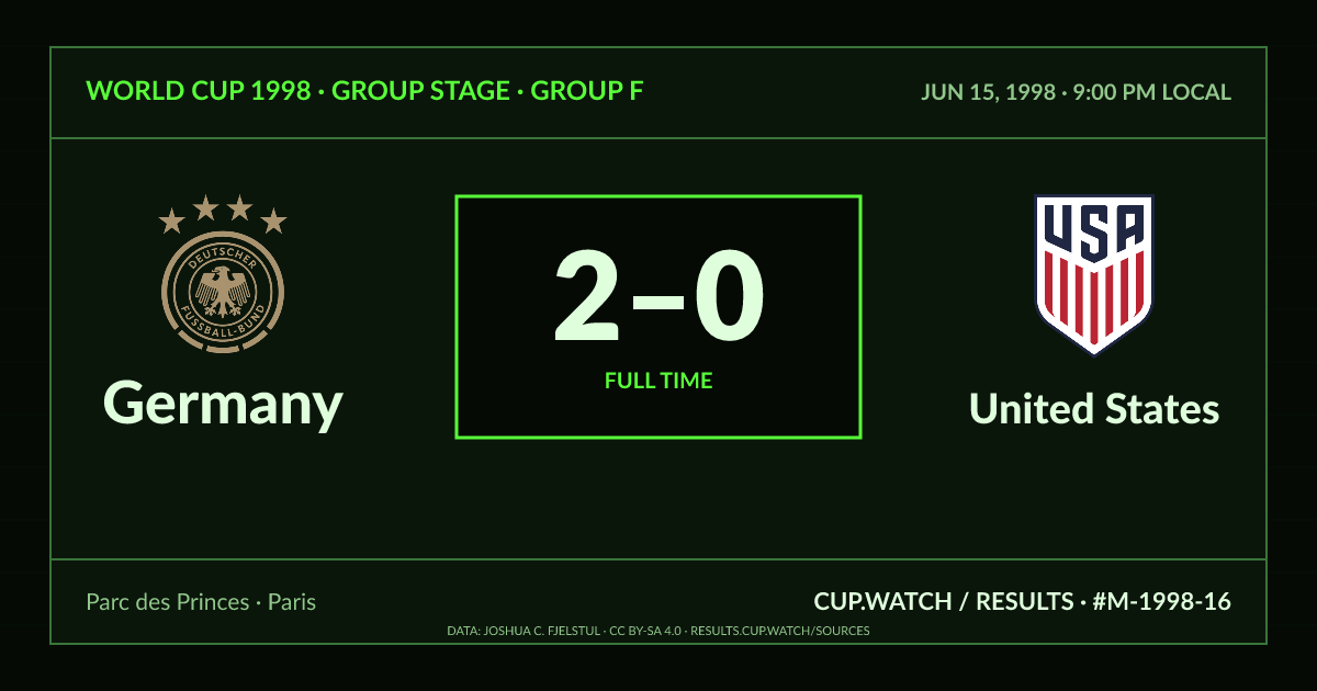 Germany 2–0 United States; full time. Group stage · Group F at Parc des Princes in Paris. CRT design.