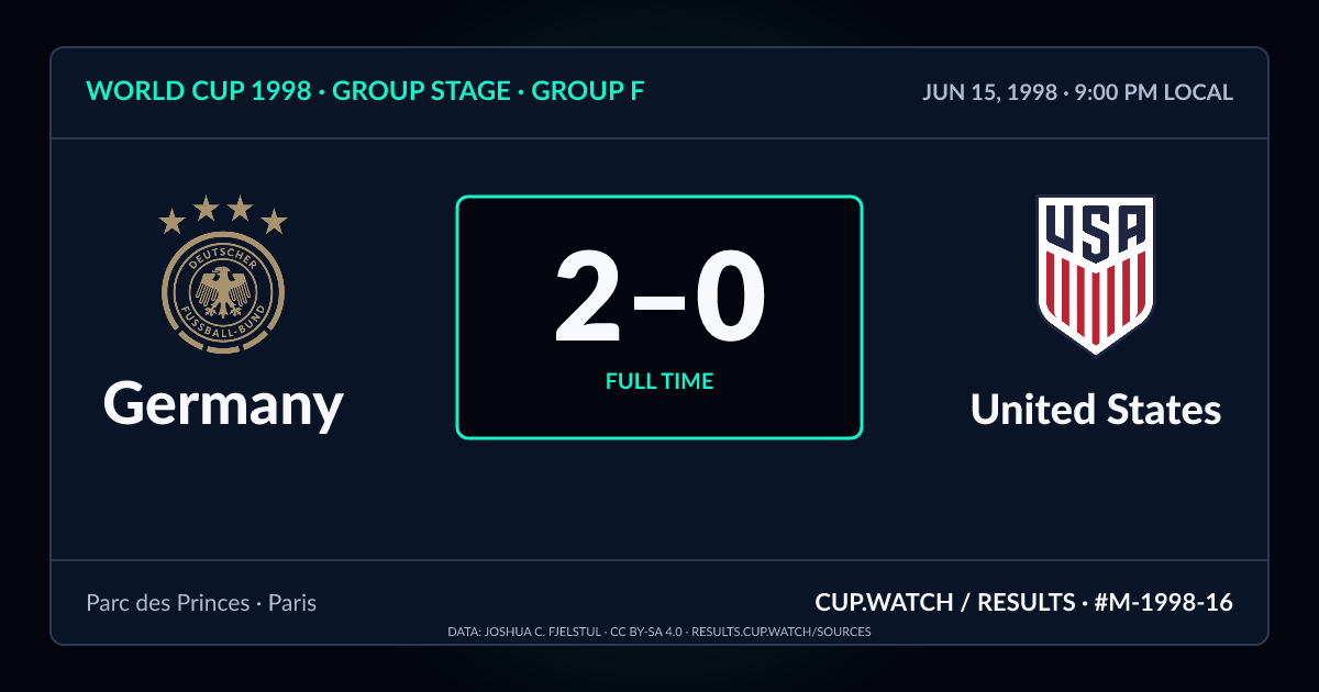 Germany 2–0 United States; full time. Group stage · Group F at Parc des Princes in Paris. NEON design.