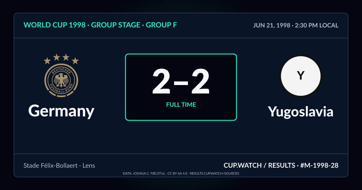 Germany 2–2 Yugoslavia; full time. Group stage · Group F at Stade Félix-Bollaert in Lens. NEON design.