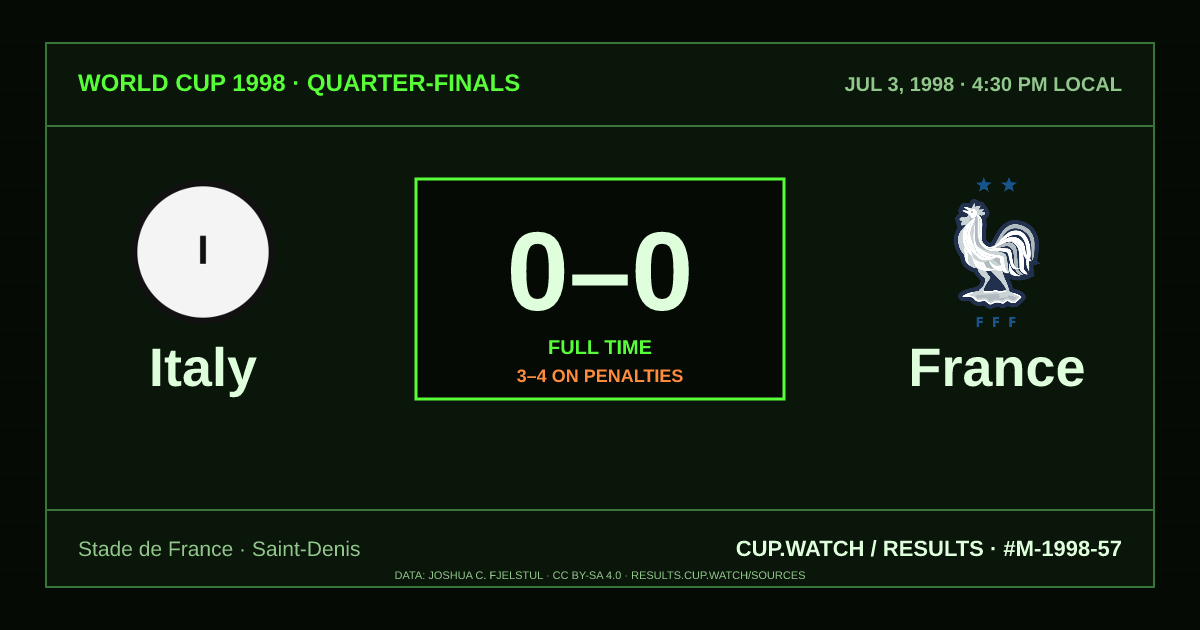 Italy 0–0 France; 3–4 on penalties. Quarter-finals at Stade de France in Saint-Denis. CRT design.
