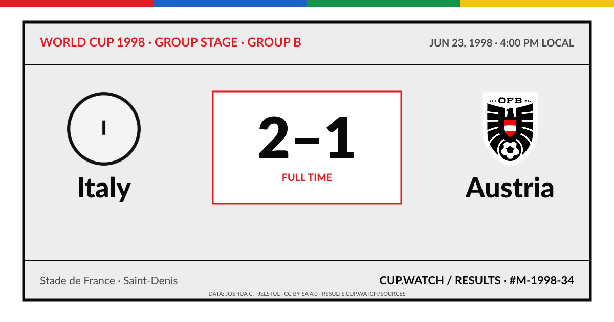 Italy 2–1 Austria; full time. Group stage · Group B at Stade de France in Saint-Denis. ARCHIVE design.