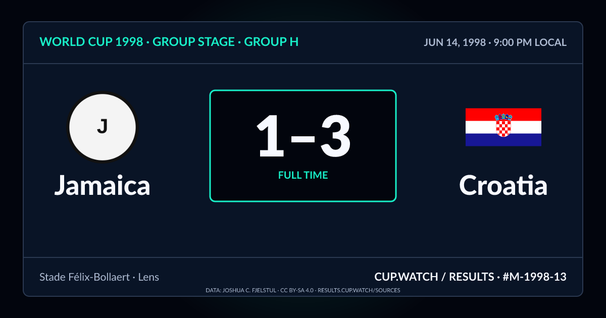 Jamaica 1–3 Croatia; full time. Group stage · Group H at Stade Félix-Bollaert in Lens. NEON design.