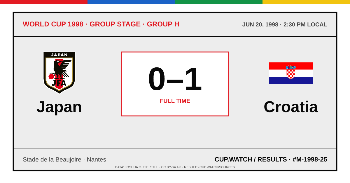 Japan 0–1 Croatia; full time. Group stage · Group H at Stade de la Beaujoire in Nantes. ARCHIVE design.