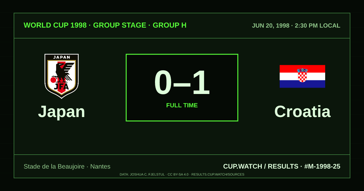 Japan 0–1 Croatia; full time. Group stage · Group H at Stade de la Beaujoire in Nantes. CRT design.