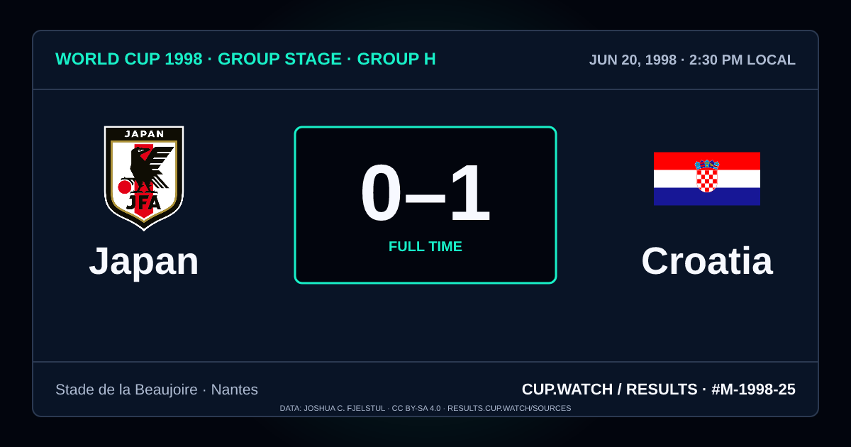 Japan 0–1 Croatia; full time. Group stage · Group H at Stade de la Beaujoire in Nantes. NEON design.