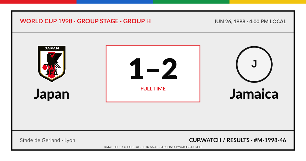 Japan 1–2 Jamaica; full time. Group stage · Group H at Stade de Gerland in Lyon. ARCHIVE design.