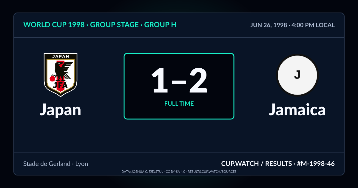 Japan 1–2 Jamaica; full time. Group stage · Group H at Stade de Gerland in Lyon. NEON design.