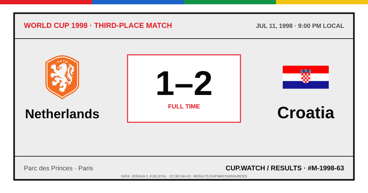 Netherlands 1–2 Croatia; full time. Third-place match at Parc des Princes in Paris. ARCHIVE design.