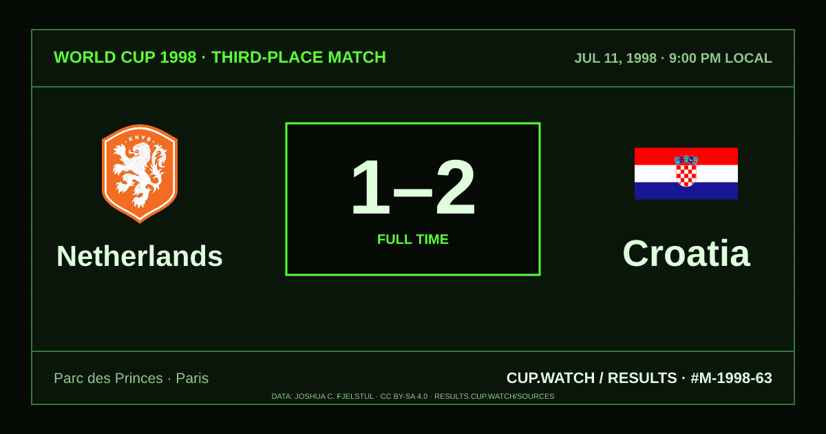 Netherlands 1–2 Croatia; full time. Third-place match at Parc des Princes in Paris. CRT design.
